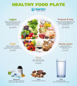 Barton Publishing Healthy FOOD PLATE