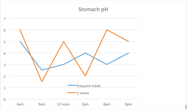 Stomach pH
